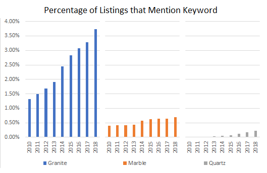 Listings with Keyword