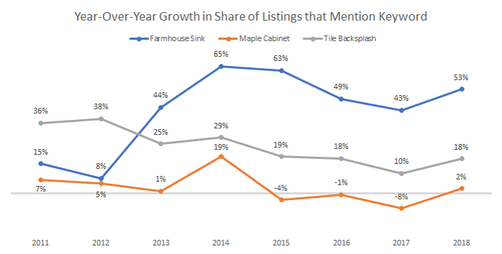 Growth of Listings