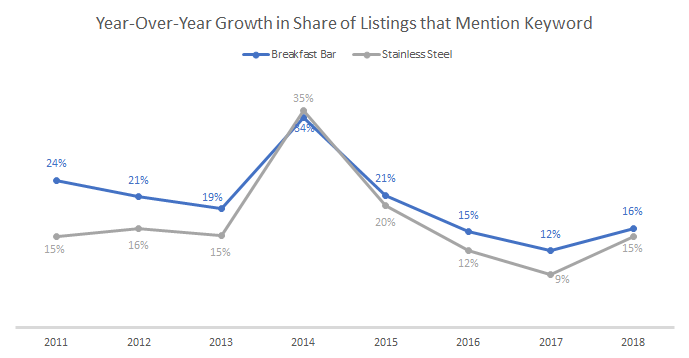 Growth of Listings